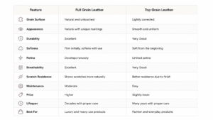 Full Grain vs Top Grain Leather Side-by-Side Comparison