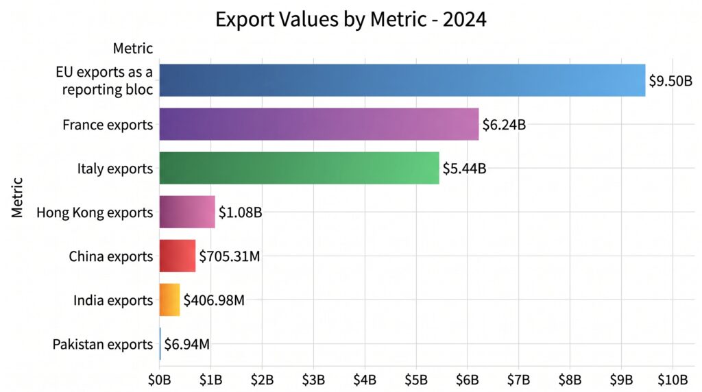 Export metrics bar chart