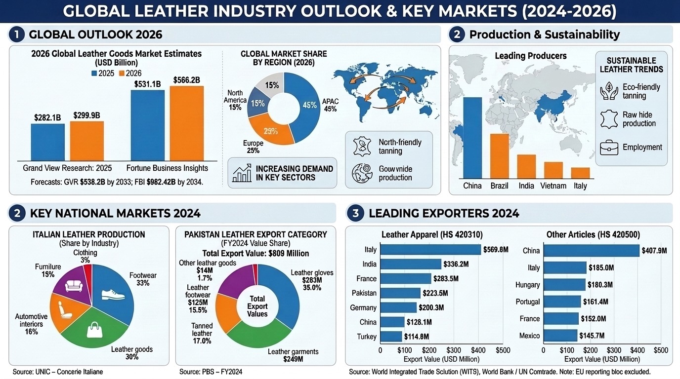 Global Leather Industry 2026 Market, Trade & Statistics cahrts