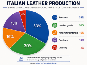 Italian Leather Production by Customer Industry Pie Chart