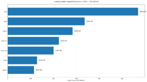 Leading Exporters of Leather Apparel in 2024 Bar Chart