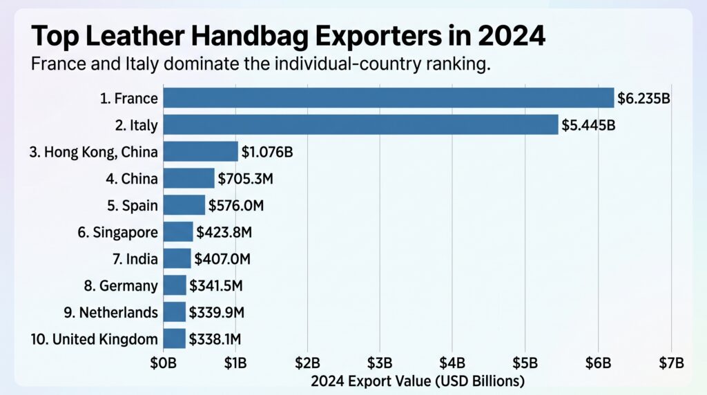 Top leather handbag exporters