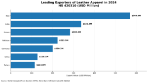 2026 Global Leather Goods Market Estimates bar chart