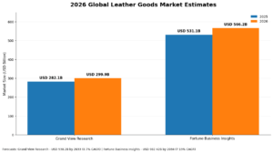 2026 Global Leather Goods Market Estimates bar chart