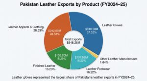 pakistan_leather_exports_by_product_fy2024_25